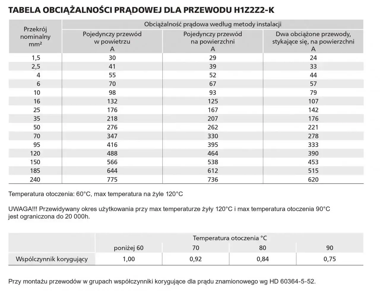 Tabela obciążalności prądowej dla przewodu H1Z2Z2-K. Przewód 0.5 mm2 jaki prąd? Dla pojedynczego przewodu w powietrzu to 30A.