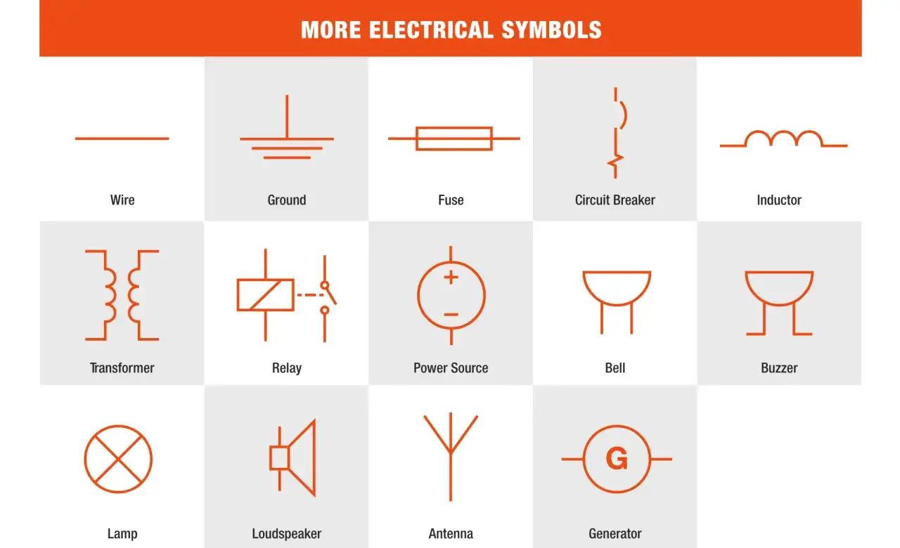 Wykres przedstawia r&oacute;żne symbole elektryczne: drut, uziemienie, bezpiecznik, wyłącznik, cewkę, transformator, przekaźnik, źr&oacute;dło zasilania, dzwonek, brzęczyk, lampę, głośnik, antenę i generator.
