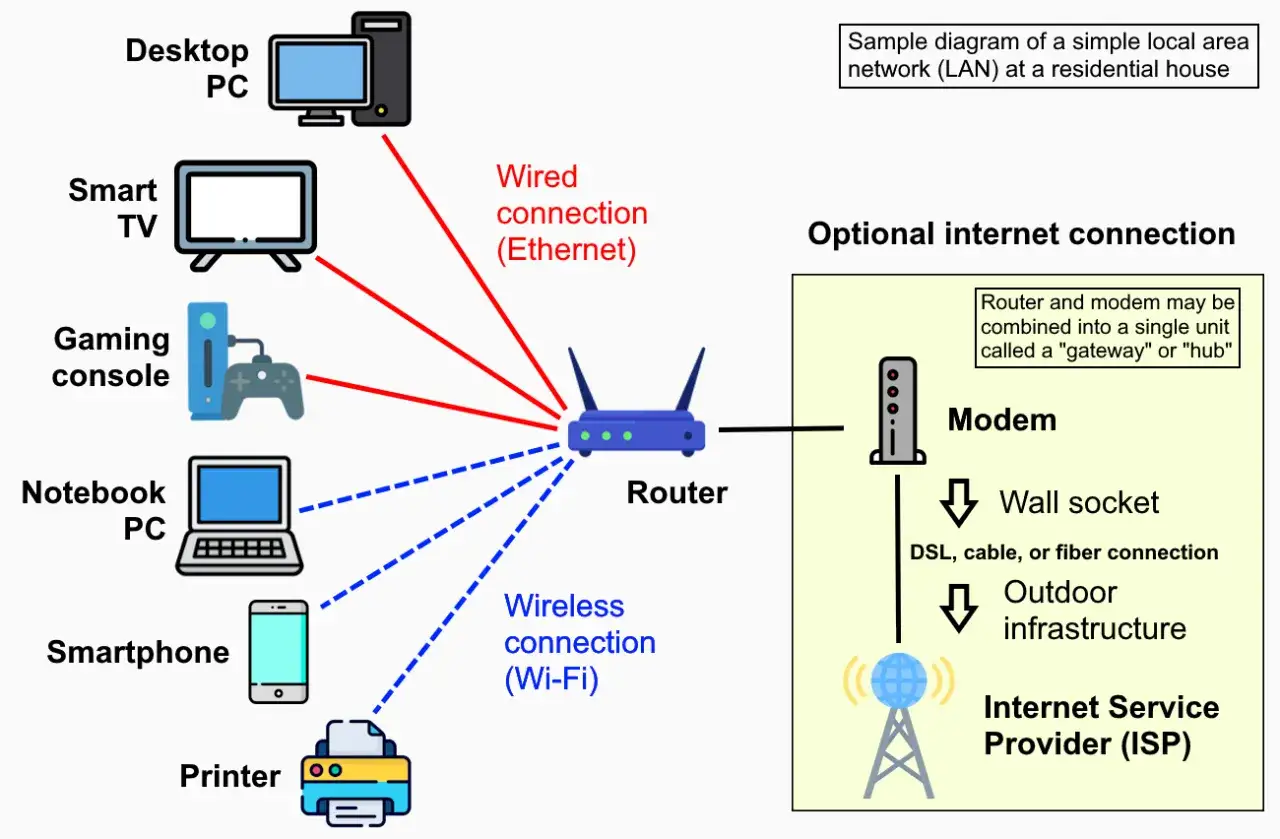 Schemat sieci domowej: router łączy urządzenia (PC, TV, konsola, laptop, smartfon, drukarka) przez Wi-Fi lub Ethernet. Dowiedz się, jak sprawdzić IP internetu.
