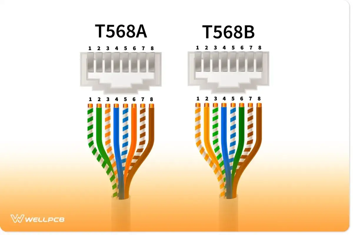 Schemat okablowania T568A i T568B dla standardowego złącza RJ45. Pokazuje kolejność kolor&oacute;w żył.