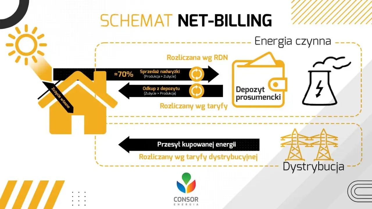 Schemat net-billingu: energia słoneczna trafia do domu (zużycie własne ok. 70%), nadwyżki sprzedawane lub trafiają do depozytu prosumenckiego. Kupowana energia rozliczana wg taryfy dystrybucyjnej.