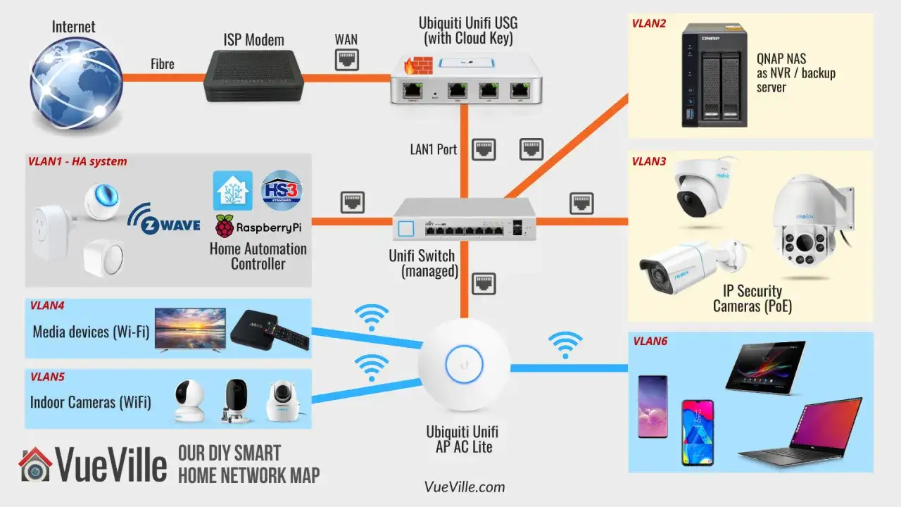 Schemat sieci domowej VueVille.com: podgląd kamer IP przez internet, serwer NAS, automatyka domowa, urządzenia Wi-Fi.
