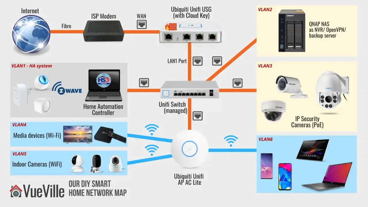 Schemat sieci domowej pokazuje, jak podłączyć kamerę bez rejestratora, wykorzystując switch i AP. Kamery PoE są w VLAN3.