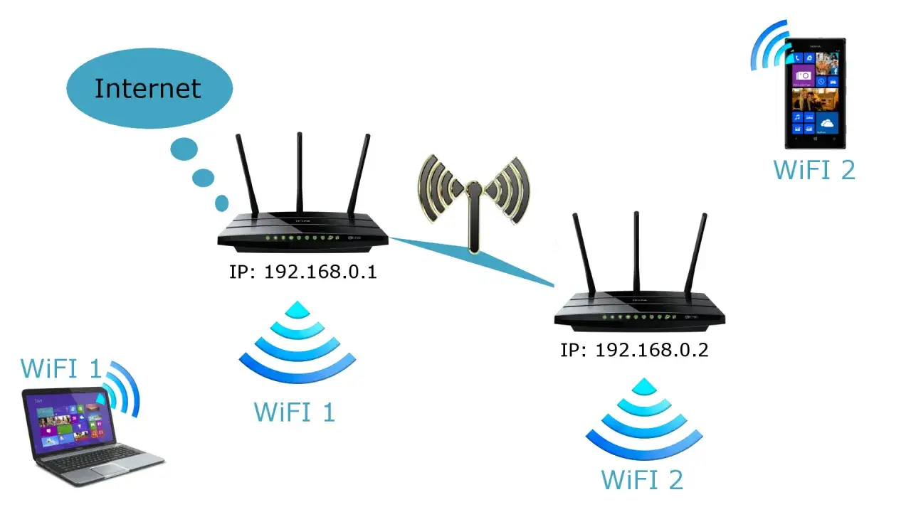 Schemat pokazuje, jak połączyć dwa routery. Jeden router (IP 192.168.0.1) łączy się z Internetem, a drugi (IP 192.168.0.2) rozszerza sieć Wi-Fi.