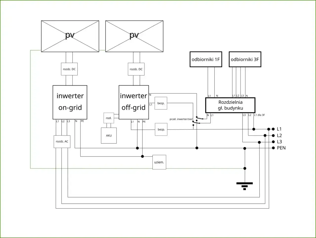Schemat podłączenia fotowoltaiki: dwa panele PV, inwertery on-grid i off-grid, akumulator, rozdzielnia główna budynku, odbiorniki 1F i 3F.