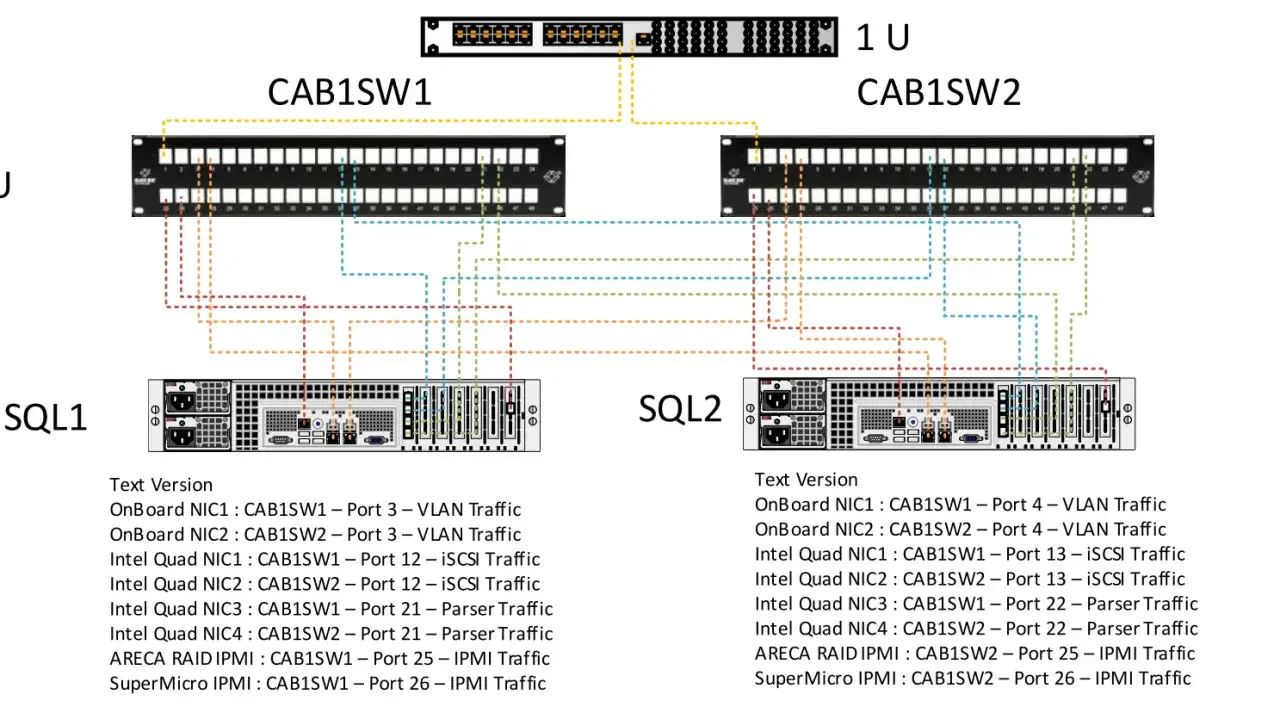 Schemat sieci pokazuje, co to jest switch, łączący serwery SQL1 i SQL2 z dwoma switchami CAB1SW1 i CAB1SW2.