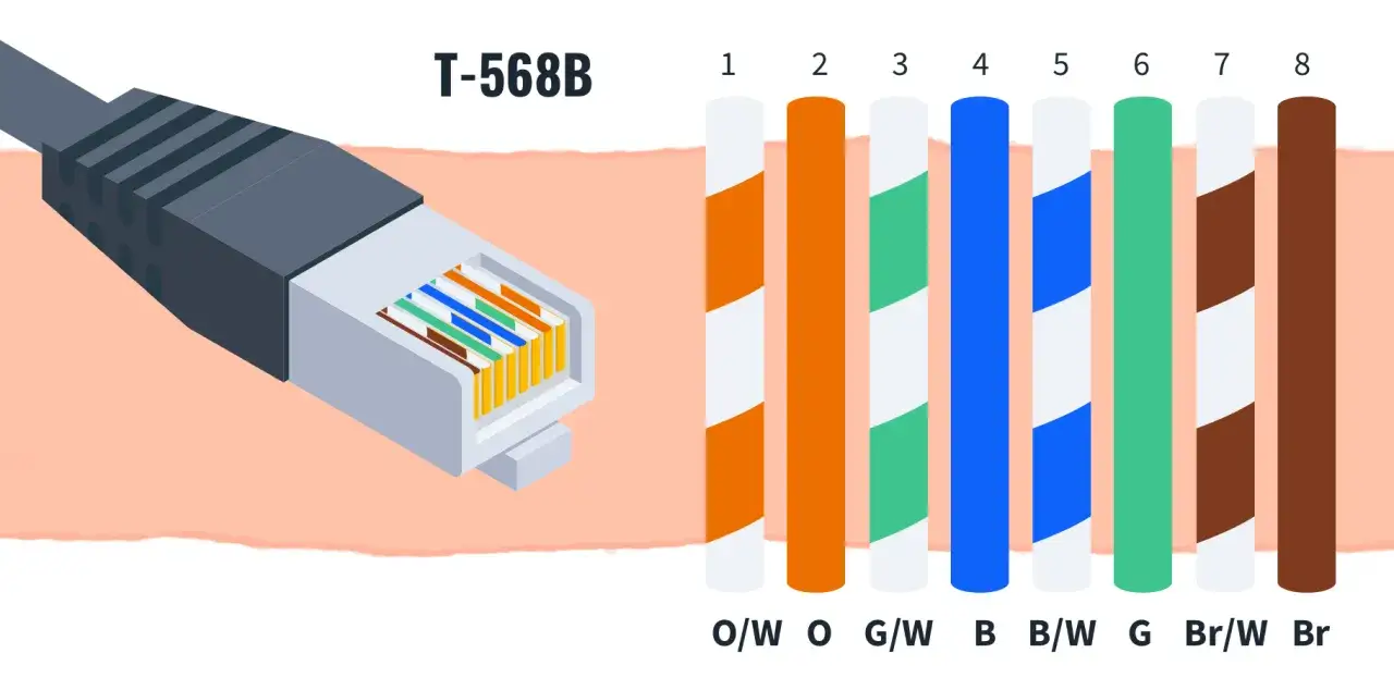 Schemat okablowania RJ45 standard B. Kolory przewod&oacute;w: pomarańczowo-biały, pomarańczowy, zielono-biały, niebieski, niebiesko-biały, zielony, brązowo-biały, brązowy.