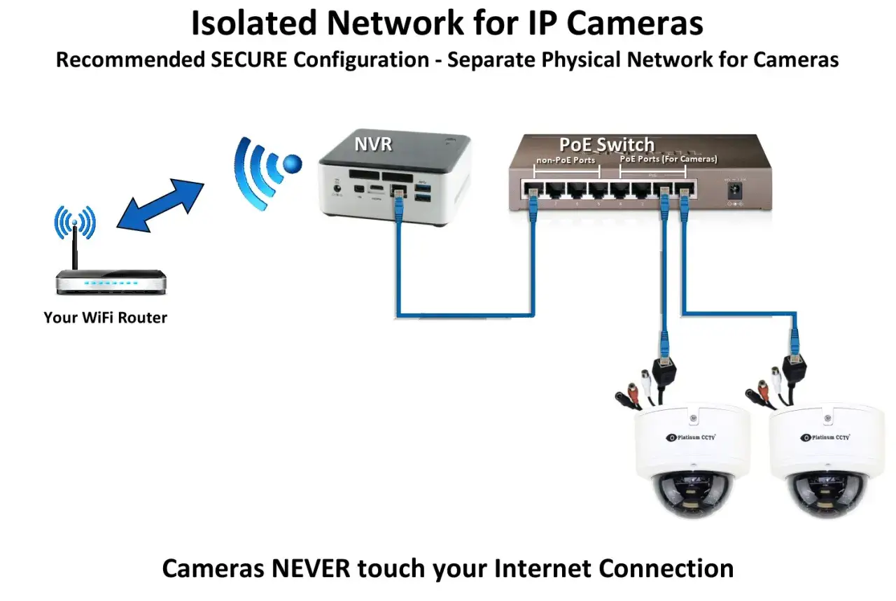 Schemat podłączenia kamery IP: router Wi-Fi, NVR, switch PoE i dwie kamery. Sieć kamer jest odizolowana od internetu.