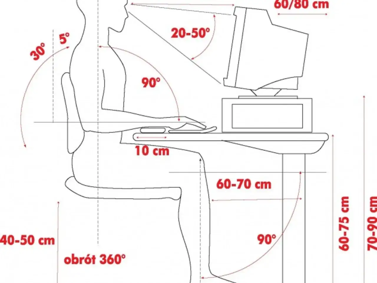 Ilustracja pokazuje, jak ustawić monitor: wysokość oczu na 60-80 cm, odległość 60-70 cm, pochylenie 20-50°. Zachowaj 90° kąty i 10 cm odległości od klawiatury.