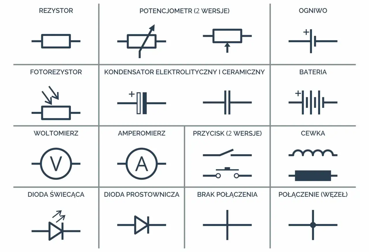 Zestawienie podstawowych element&oacute;w elektronicznych i ich symboli: rezystor, fotorezystor, woltomierz, dioda świecąca, potencjometr, kondensator, amperomierz, dioda prostownicza, przycisk, cewka, ogniwo, bateria, brak połączenia, połączenie (węzeł).