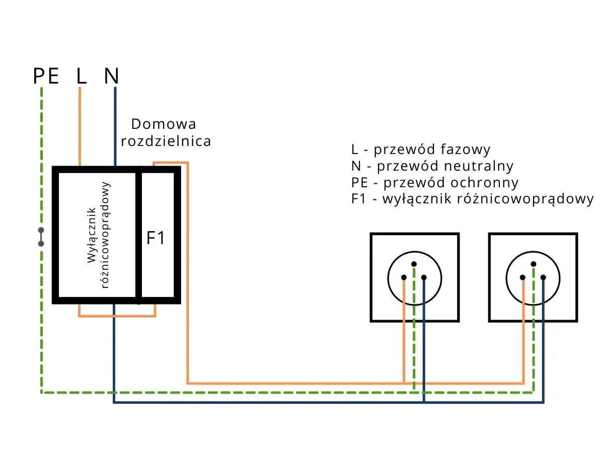 Schemat domowej rozdzielnicy z wyłącznikiem r&oacute;żnicowoprądowym (F1) i gniazdkami. Opisuje symbol wyłącznika r&oacute;żnicowoprądowego.