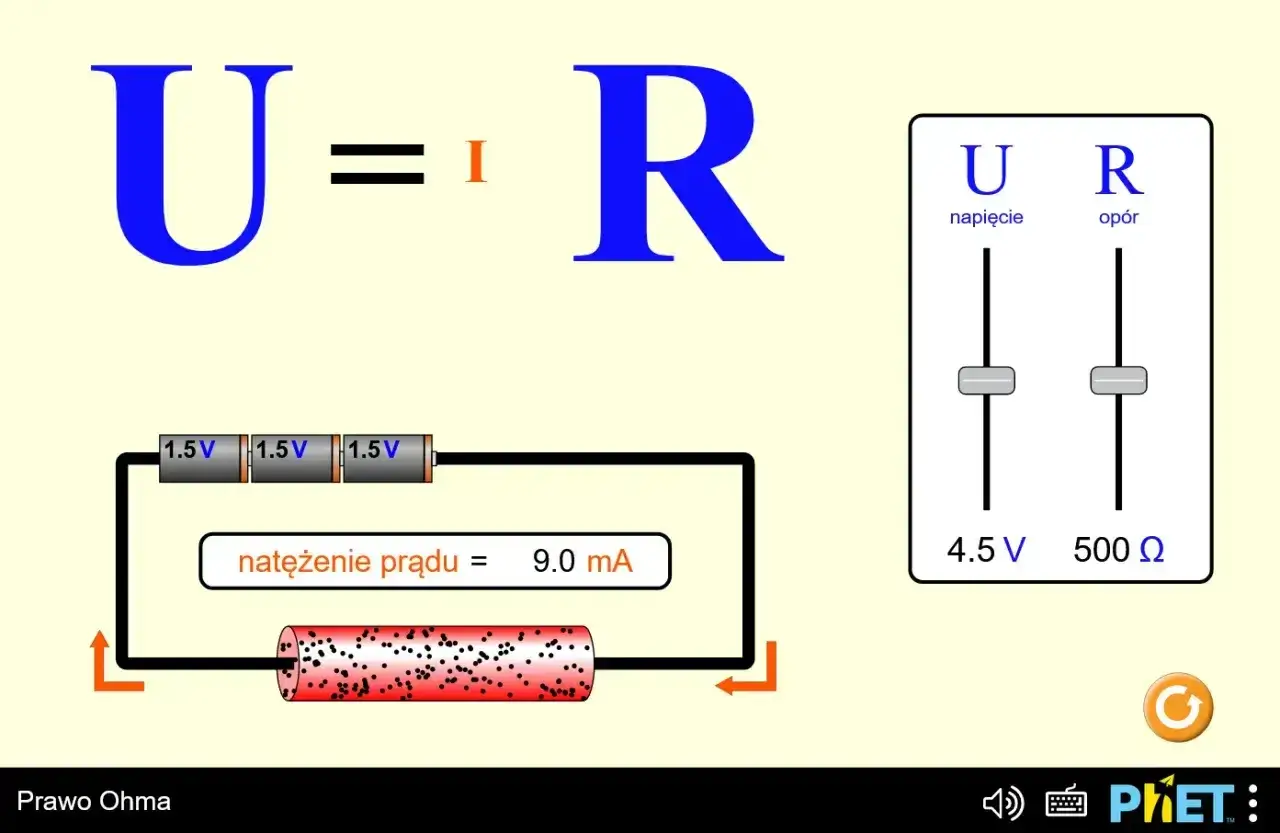 Prawo Ohma: U=IR. Symulacja pokazuje obw&oacute;d z bateriami (4.5V), rezystorem i miernikiem prądu (9.0 mA). Suwaki pozwalają regulować napięcie i op&oacute;r.
