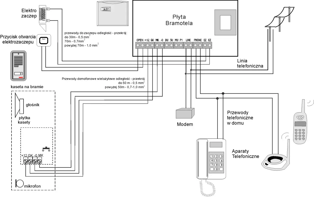 Schemat podłączenia domofonu: płyta bramotela, elektrozaczep, kaseta z głośnikiem i mikrofonem, telefony, modem. Kolory kabli i przekroje przewod&oacute;w.