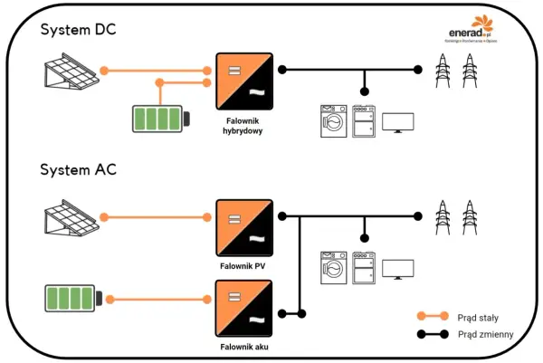 Schemat pokazuje, jak podłączyć magazyn energii w systemie DC z falownikiem hybrydowym oraz w systemie AC z falownikiem PV i akumulatora.
