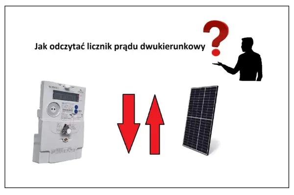 Jak odczytać licznik dwukierunkowy Tauron? Obrazek pokazuje licznik prądu, panel słoneczny i symbolizujące przepływ energii strzałki.