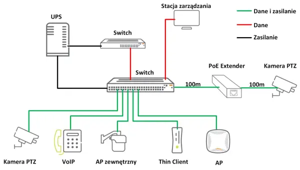 Schemat sieci zasilanie PoE, gdzie UPS zasila switche, a te dystrybuują dane i zasilanie do kamer PTZ, VoIP, AP i innych urządzeń.