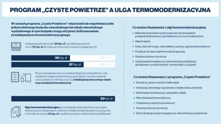 Ulga termomodernizacyjna: limit odliczeń 53 tys. zł. Dofinansowanie do 37 tys. zł. Sprawdź, ile razy można skorzystać z ulgi termomodernizacyjnej.