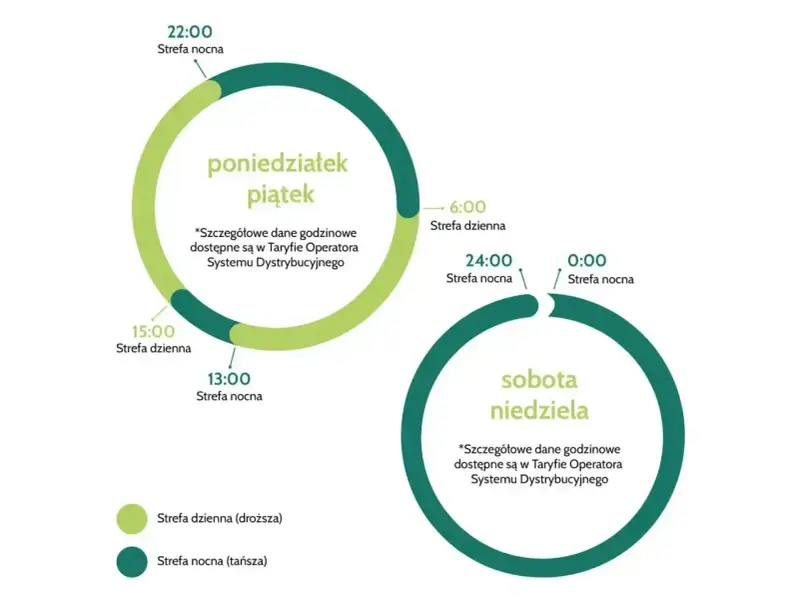 Schemat Enea taryfa nocna: od 22:00 do 6:00 i od 13:00 do 15:00 w dni robocze, a w weekendy cała doba.